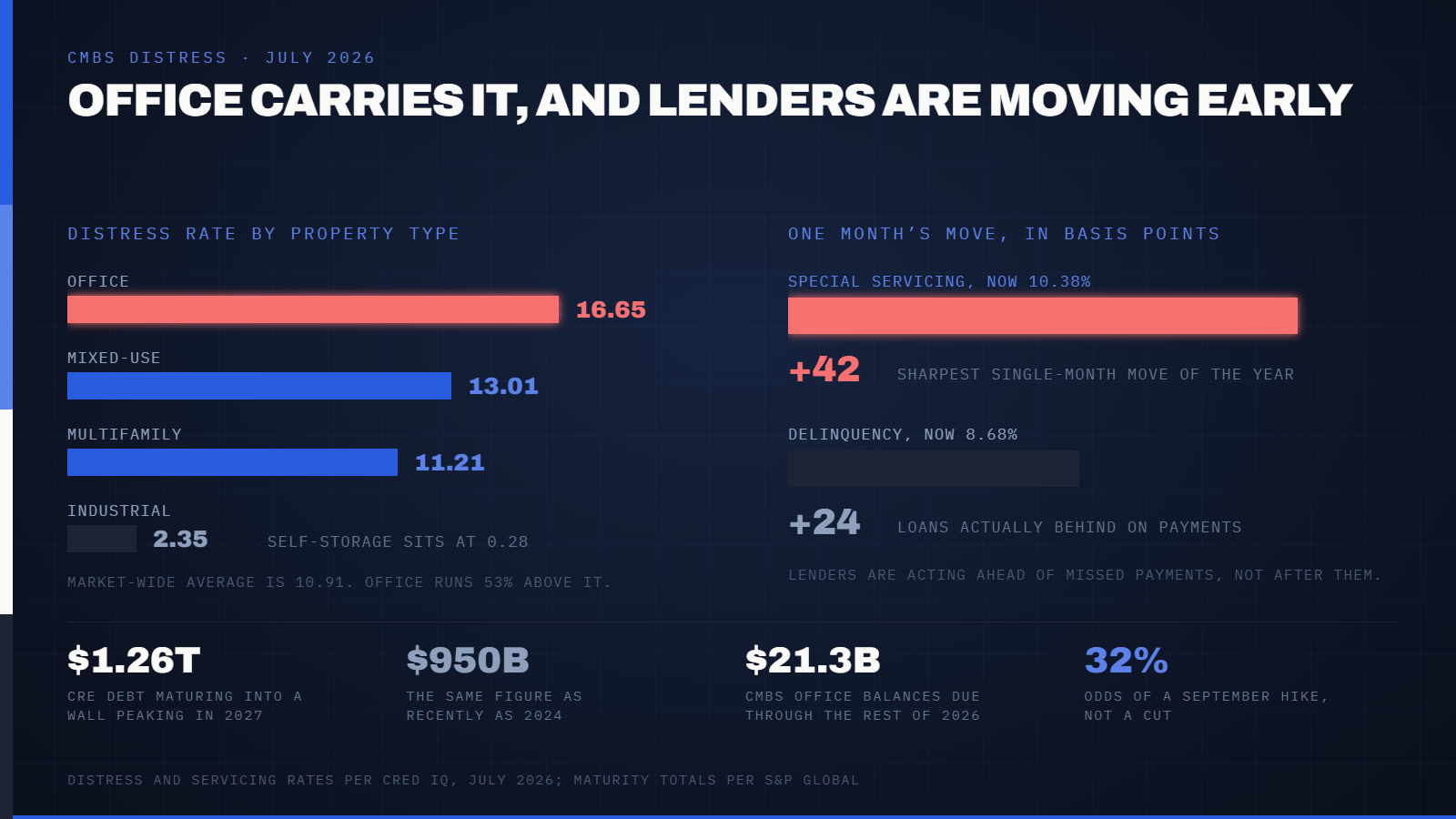 Commercial Real Estate Distress Just Climbed for a Third Straight Month to 10.91%. Landlords Refinancing This Year Are Trading 4% Loans for Rates Above 6.5%. — supporting image 1
