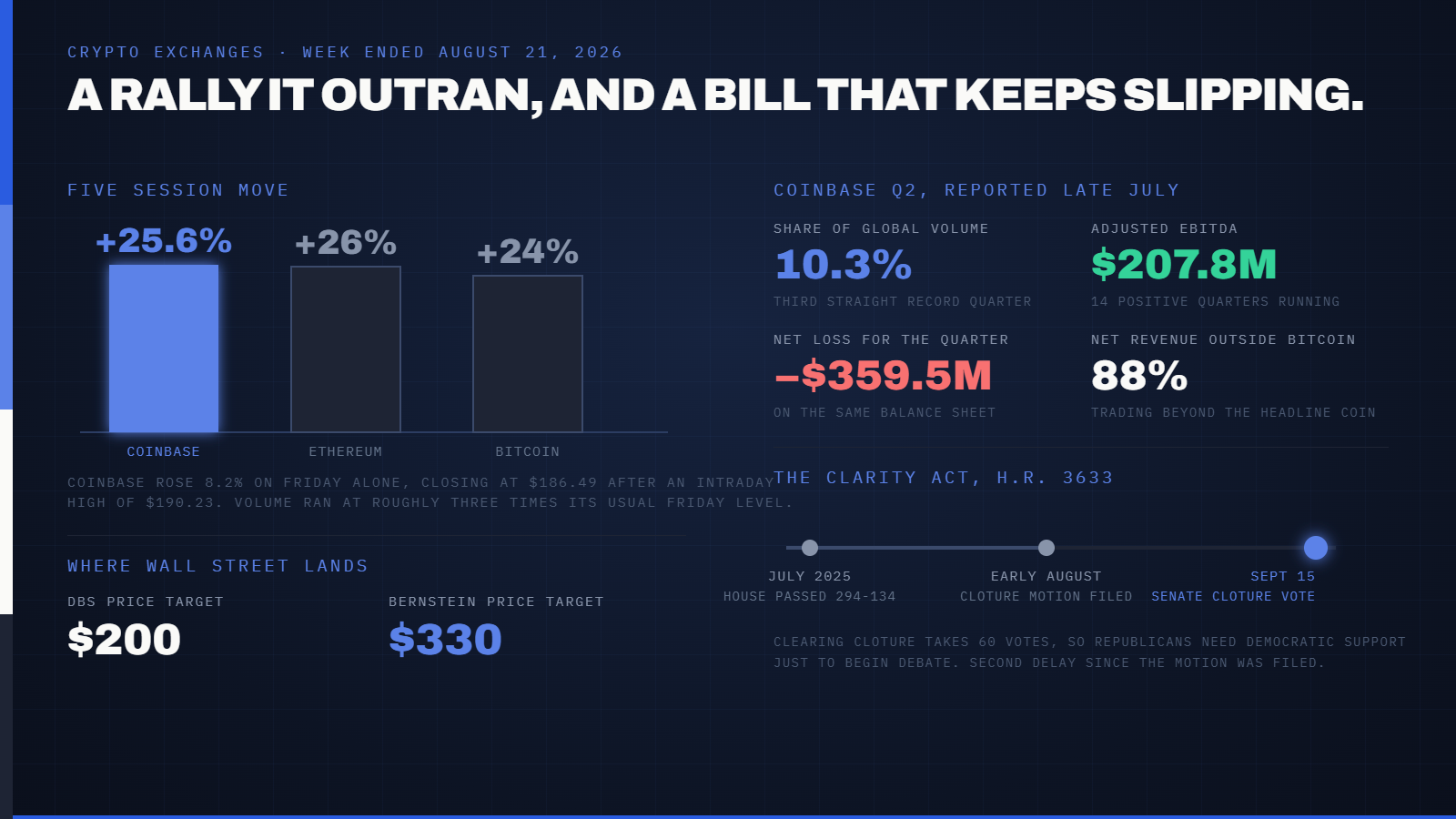 Coinbase Stock Gained 25% This Week. Binance Spent the Same Five Days Explaining a UAE Employee Probe to the New York Times, While the Bill Both Exchanges Are Waiting on Slipped to September Again. — supporting image 1