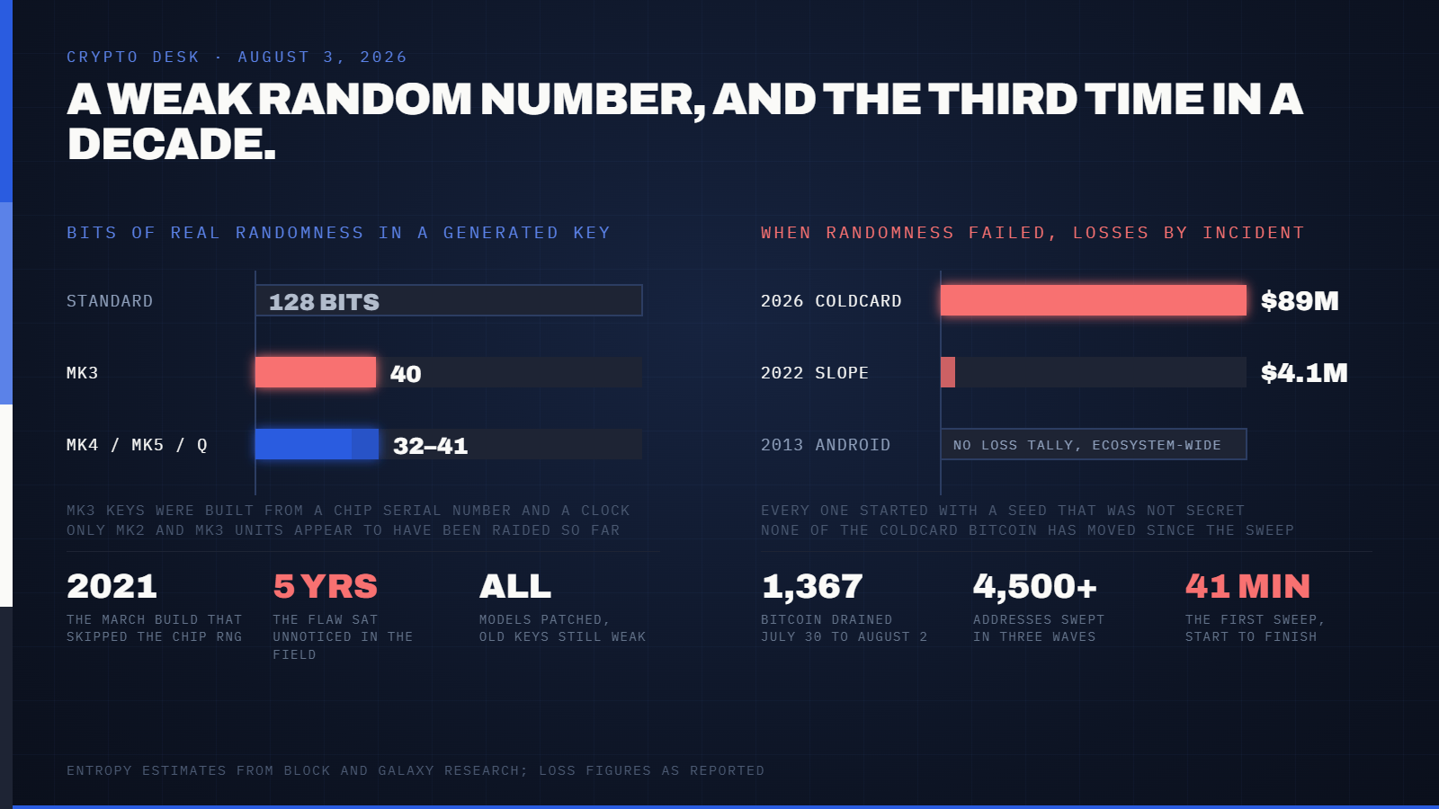 Hackers Stole $89 Million From Bitcoin Wallets This Week Using a 2021 Coding Error. It's the Third Time in a Decade a "Random" Number Wasn't Random Enough. — supporting image 1