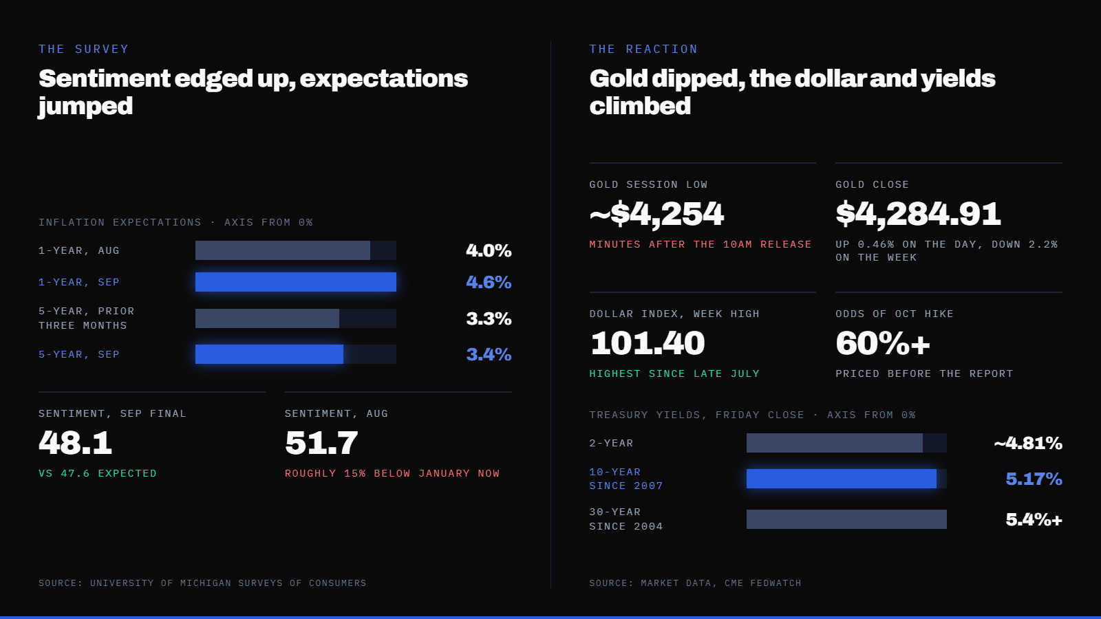 Consumer Sentiment Improved to 48.1 in September. Gold Fell to a Session Low Anyway. — supporting image 1