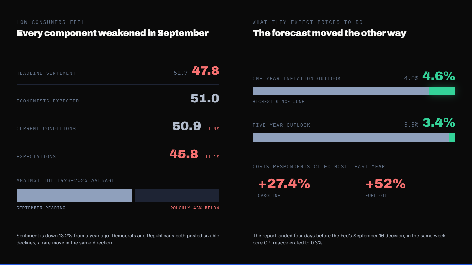 Consumers Feel Worse About the Economy Now Than They Did at the Start of Every Recession on Record. Their Inflation Expectations Are Rising Anyway. — supporting image 1