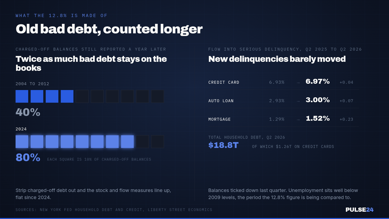 Credit Card Delinquencies Just Hit 12.8% of Balances, the Highest Since the Great Recession. New York Fed Researchers Say the Real Driver Is How Long Banks Keep Bad Debt on the Books, Not a Wave of New Defaults. — supporting image 1