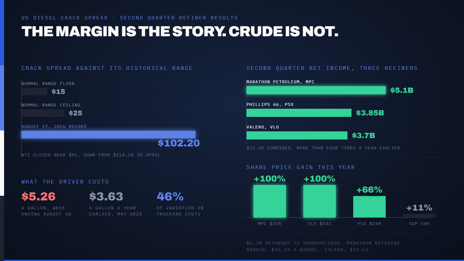 The Diesel Crack Spread Just Hit a Record $102 a Barrel. Three Refiners Pocketed $12.6 Billion in Profit Last Quarter While Distillate Stockpiles Sank to Their Lowest Level Since 1996. — supporting image 1