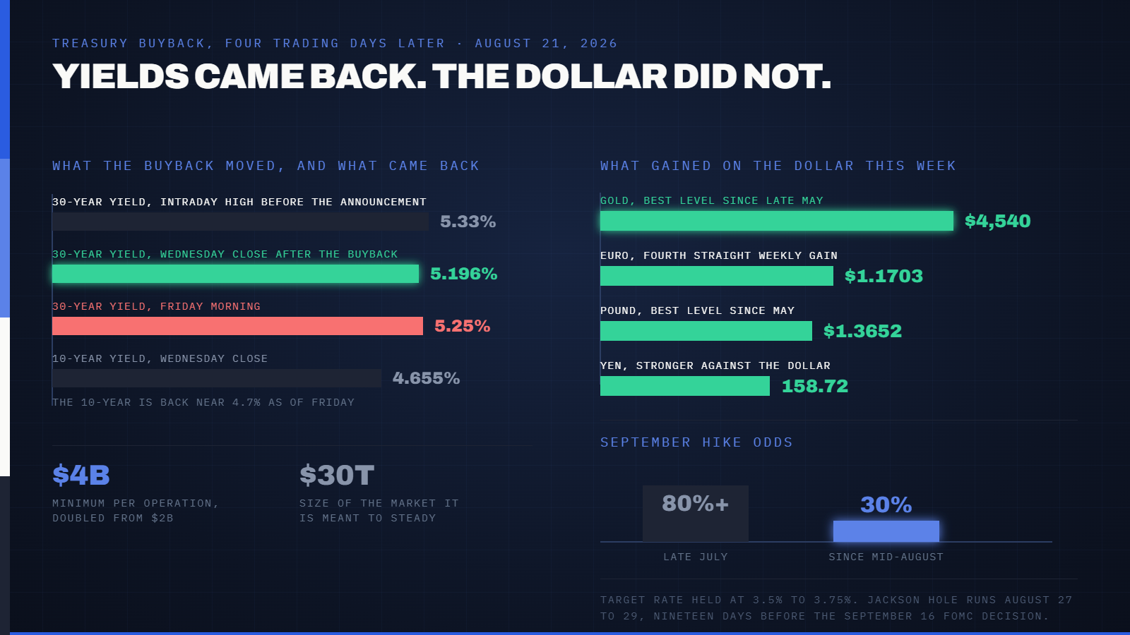 The Dollar Index Just Sank to a Three-Month Low of 98.65, Down Nearly 1% This Week. The Treasury's Bond Buybacks Were Supposed to Calm Yields, Not Break the Currency. — supporting image 1