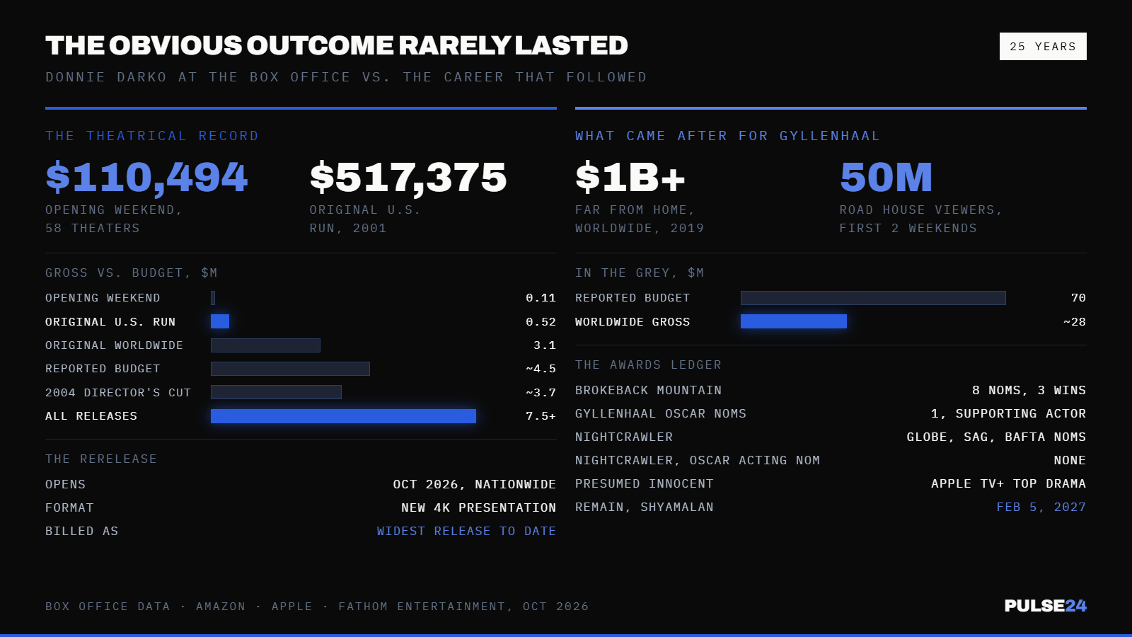 Donnie Darko Made Just $517,375 in Its Original U.S. Run. Twenty-Five Years Later, It's Getting Its Widest Release Yet. — supporting image 1
