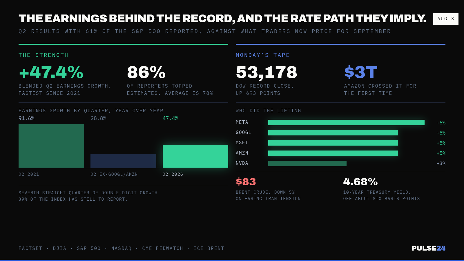 The Dow Closed at a Record 53,178 Monday on the Widest Earnings Beat Since 2008. That Same Strength Is Pushing the Fed Toward a Hike, Not a Cut. — supporting image 1