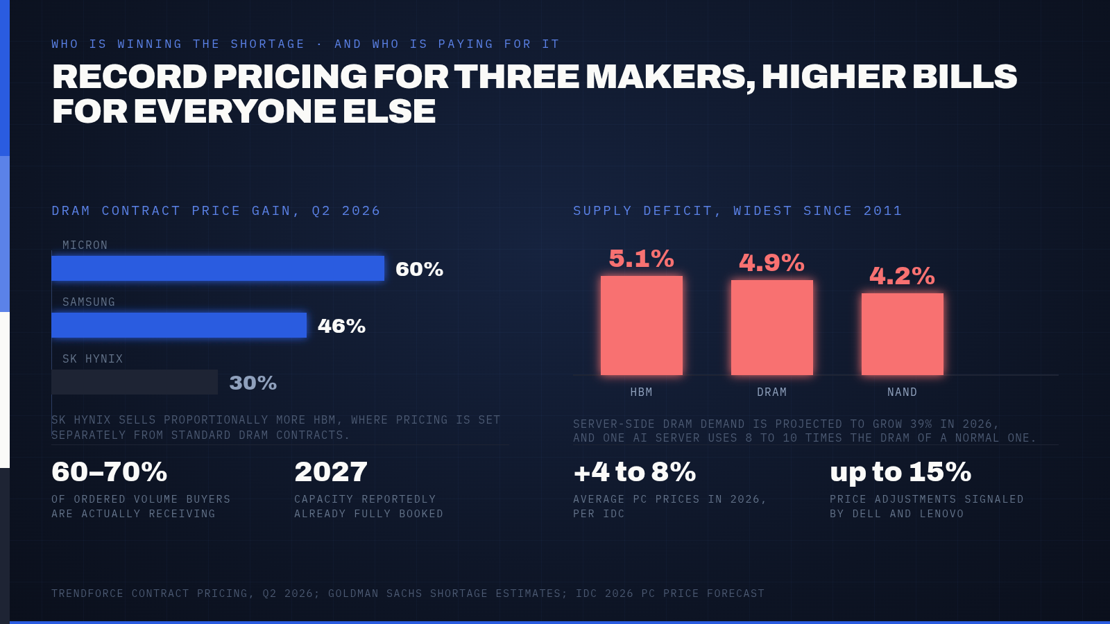 DRAM Prices Rose as Much as 63% Last Quarter, on Top of a 95% Jump the Quarter Before. AI Servers Use Up to 10 Times the Memory of a Normal One, and Consumer Electronics Are Now Absorbing the Bill. — supporting image 1