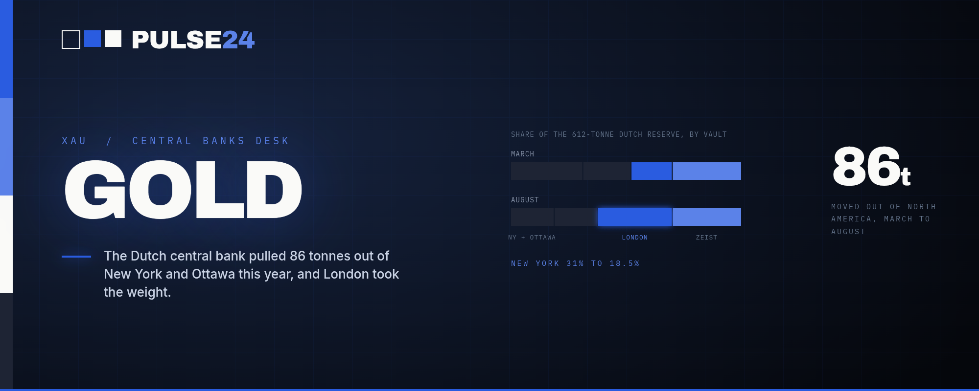 86 Tonnes of Dutch Gold Left US and Canadian Vaults This Year. Central Banks Bought a Record Amount the Same Quarter.