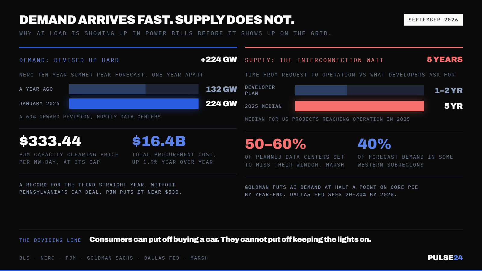 Electricity Prices Climbed 4.2% in the Year Through July, Outpacing Headline Inflation. AI's Grid Bottleneck Is a Big Reason Why. — supporting image 1