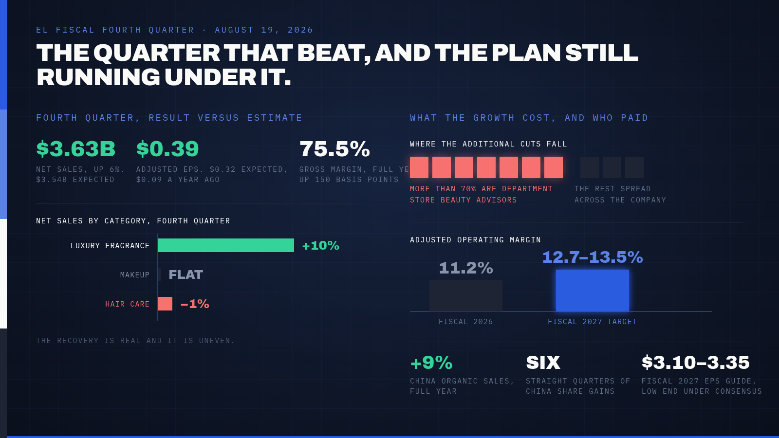 Estee Lauder Stock Jumped 16% on a Beat and Raise. In May, the Company Announced Plans to Cut Up to 10,000 Jobs, Nearly a Fifth of Its Workforce. — supporting image 1