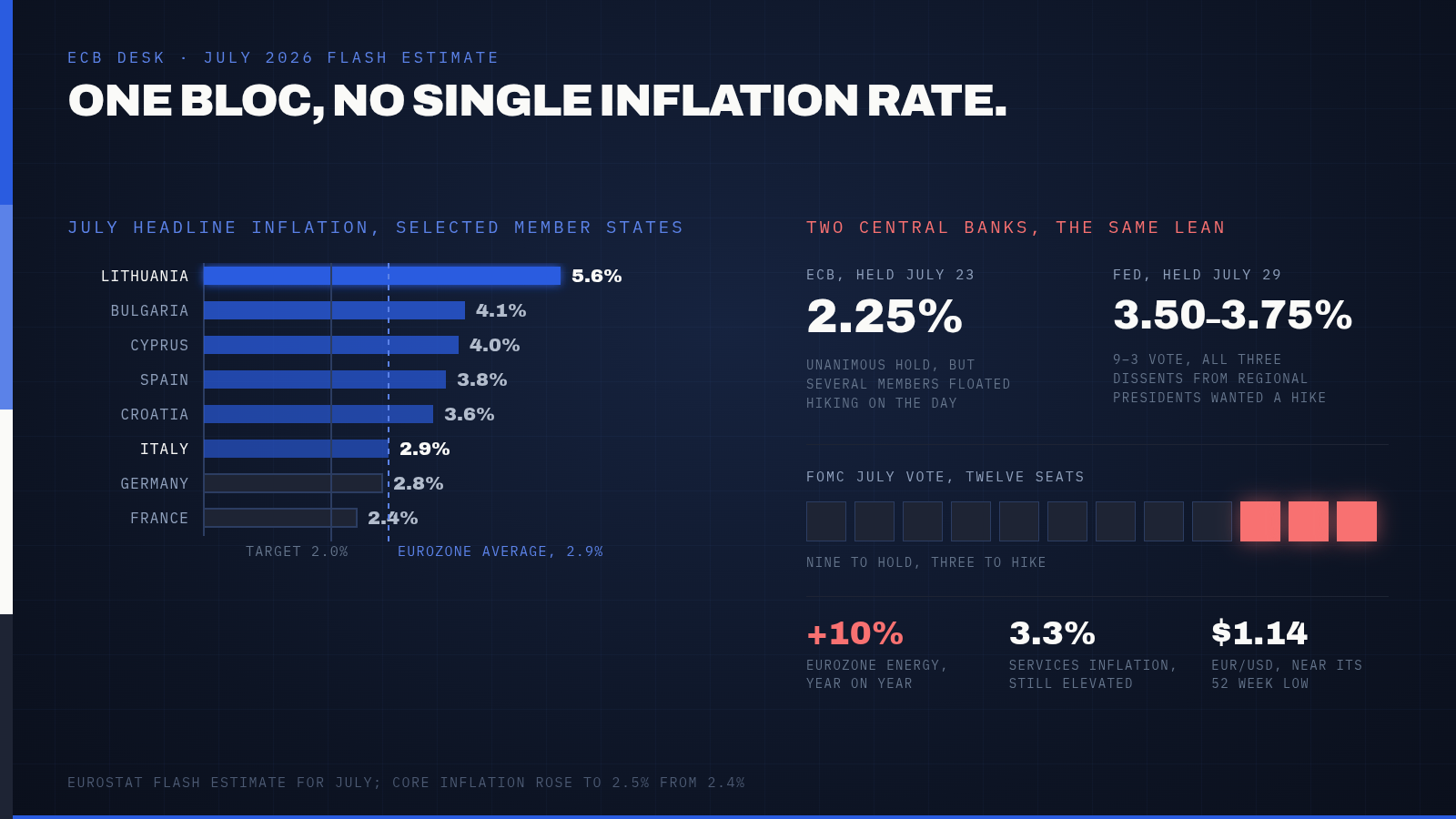 Eurozone Inflation Climbed to 2.9% in July. The ECB and the Fed Are Now Both Leaning Toward a Hike, Not a Cut. — supporting image 1