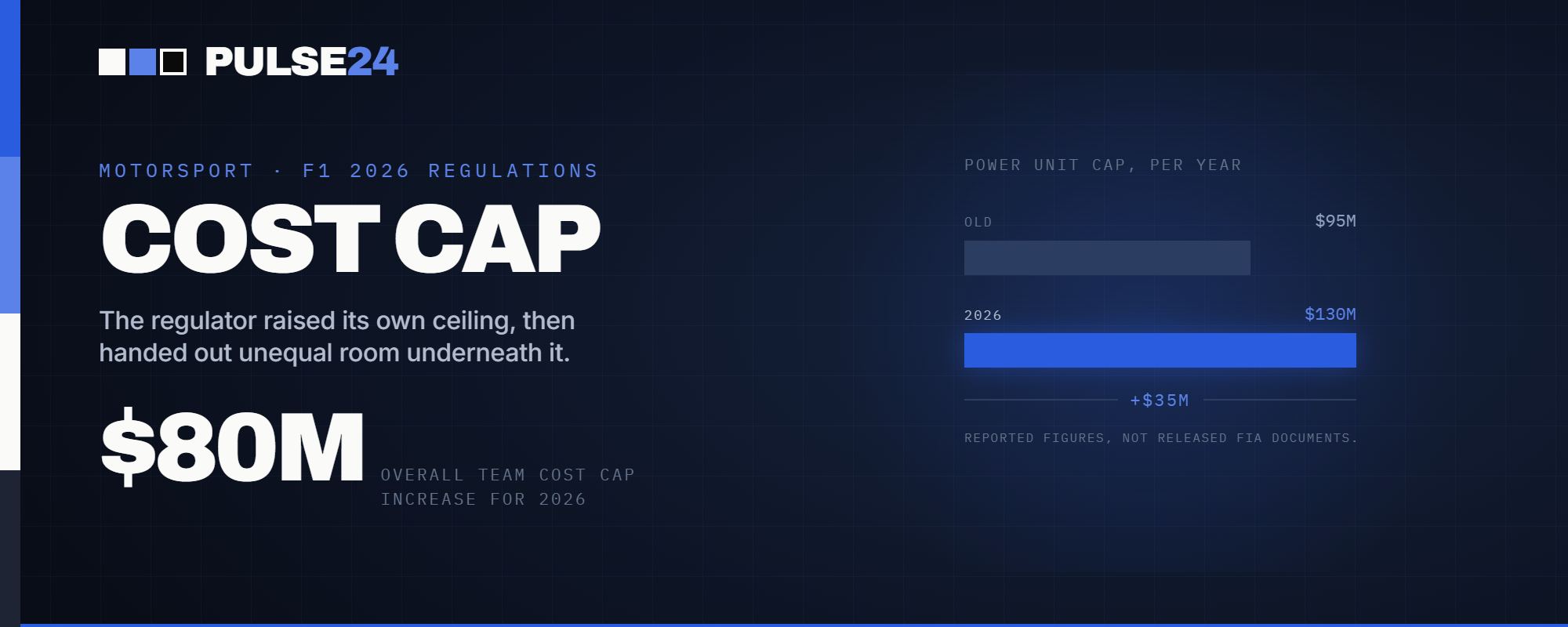 F1's 2026 Cost Cap Went Up by $80 Million. Half a Season In, Here's Who That Money Actually Helped.