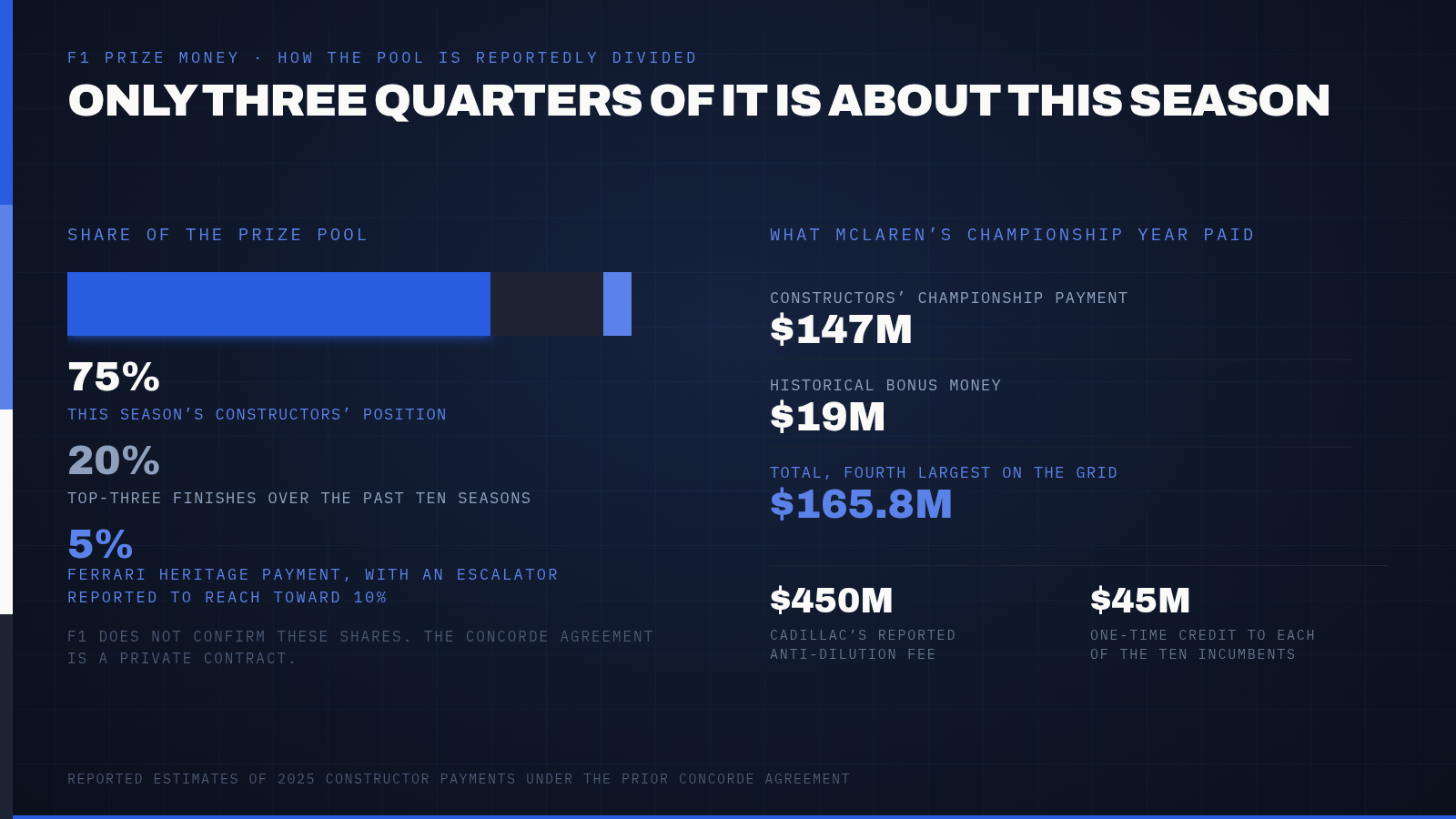 McLaren Won Both F1 Championships in 2025. Ferrari Still Got Paid More. — supporting image 1