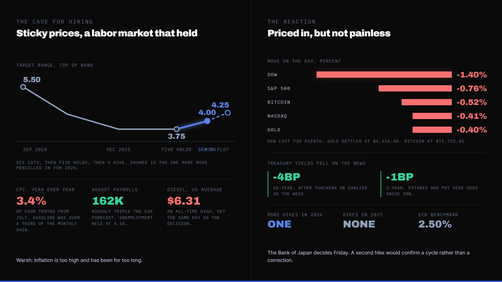 The Fed Hiked Rates to 3.75%-4% Wednesday, Its First Increase in Over Three Years. The Vote Was Unanimous, a Reversal From July's 9-3 Split. — supporting image 1