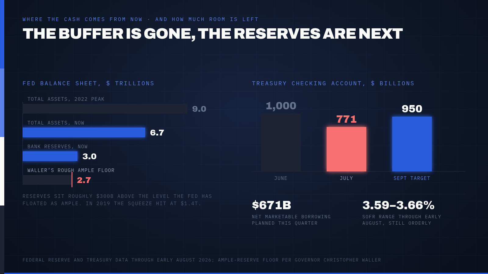 The Fed's Reverse Repo Facility Has Fallen to Just $1.45 Billion, Down From a $2.55 Trillion Peak. The One Buffer That Prevented a Repeat of 2019's Repo Chaos Is Now Basically Empty. — supporting image 1