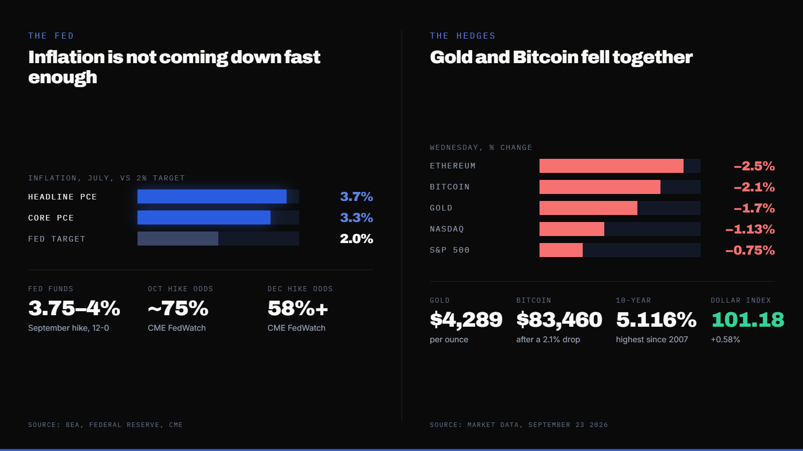 Sixteen of Eighteen Fed Officials Want Another Rate Hike This Year. Gold and Bitcoin Are Already Pricing It In. — supporting image 1