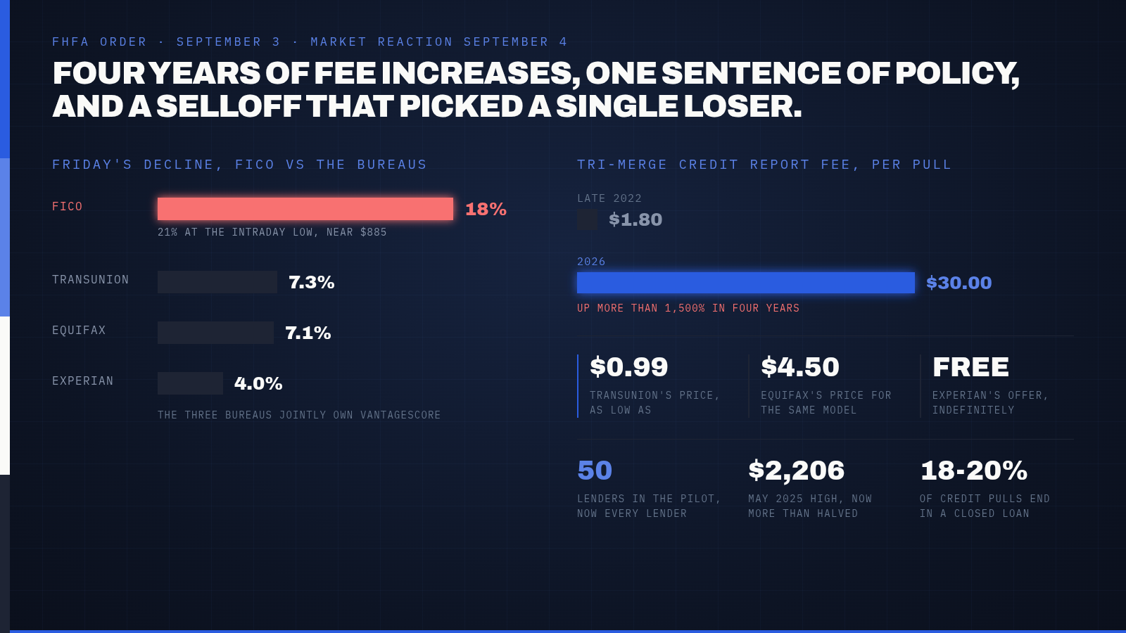 FICO Stock Cratered as Much as 21% in a Single Session. One Housing Regulator's Order Erased Its Mortgage Monopoly in a Sentence. — supporting image 1