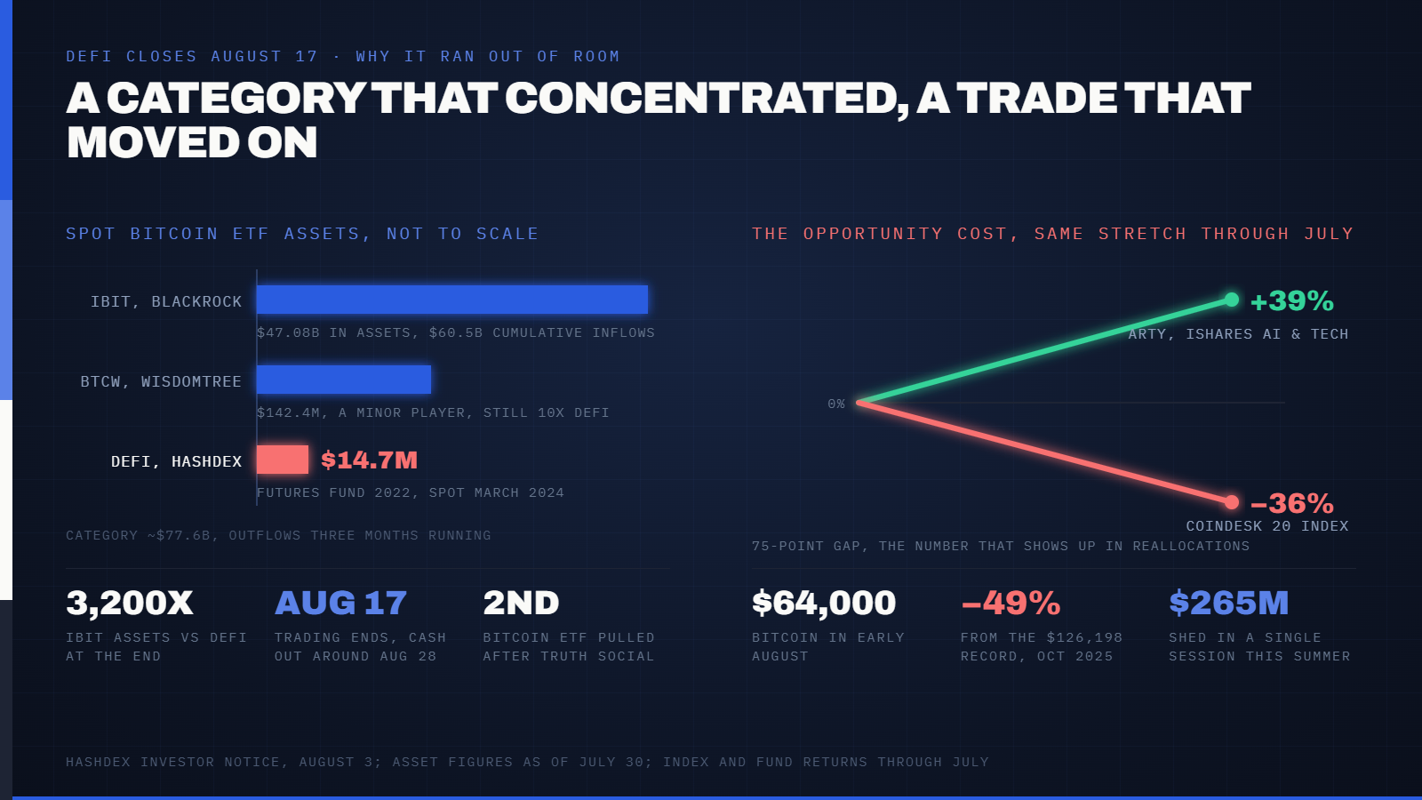 The First Spot Bitcoin ETF Just Closed. A 39% AI Trade Explains Where the Money Went. — supporting image 1