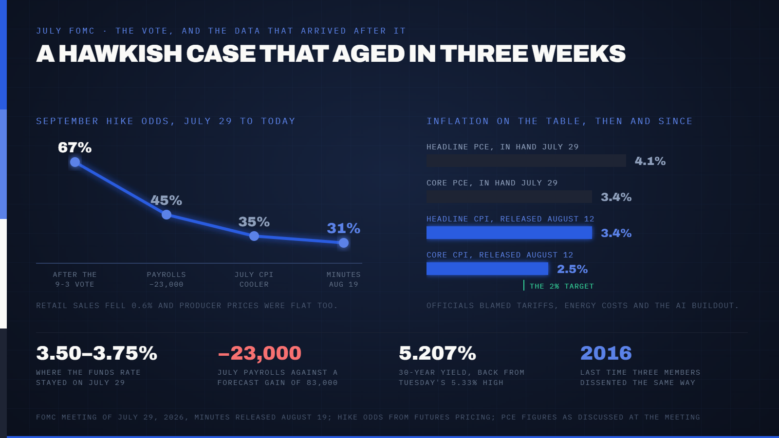 Three Fed Presidents Dissented for a Rate Hike in July, the First Time That's Happened Since 2016. The Minutes Explaining Why Landed Nine Days After the Data That Undercut Their Case. — supporting image 1