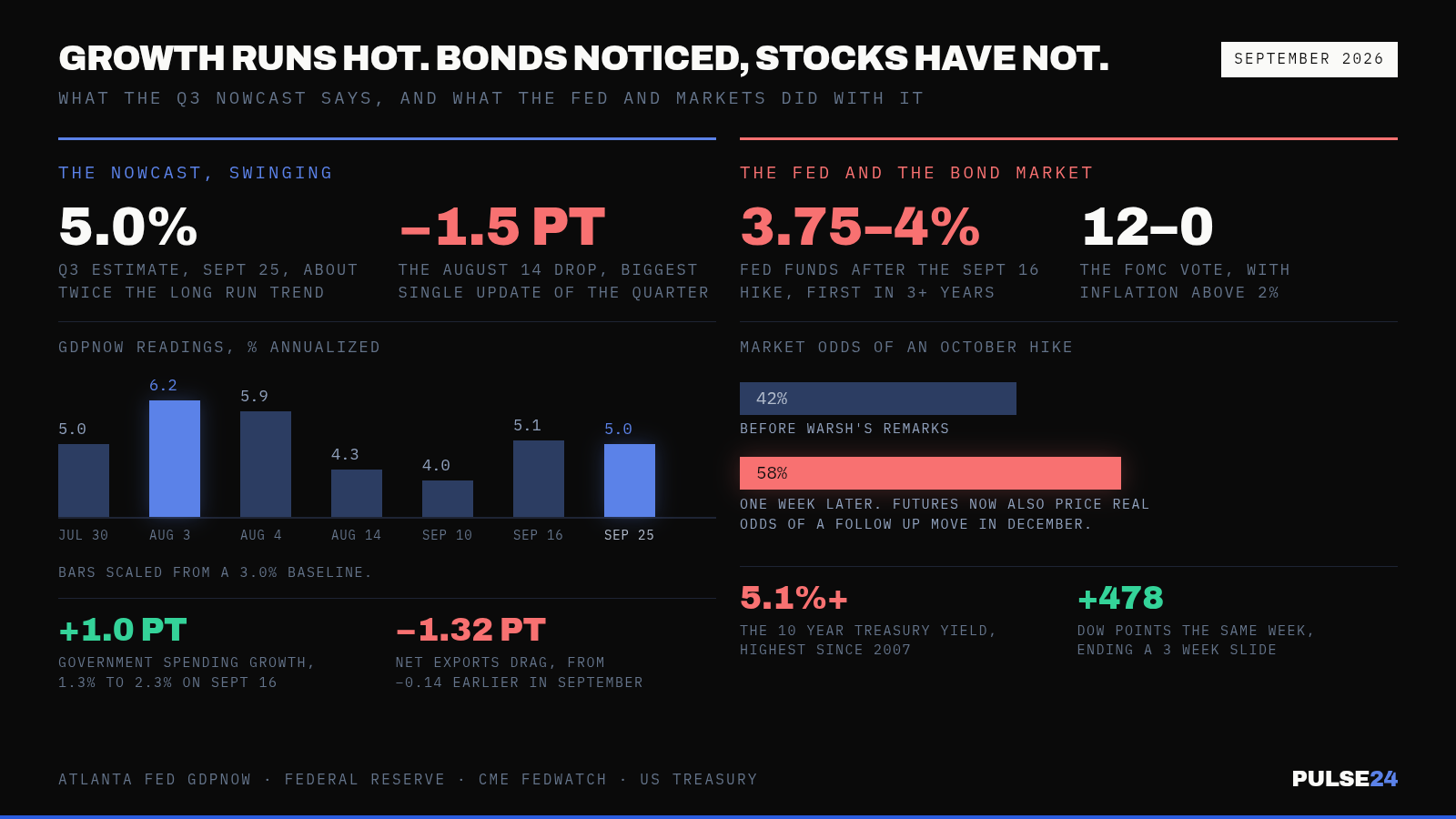 GDPNow Swung From 4.0% to 6.2% This Quarter. The Fed's December Decision May Hinge on Which Number Was Right. — supporting image 1