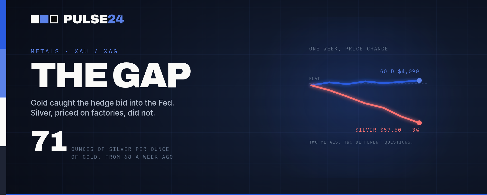 Silver Fell 3% This Week While Gold Held Its Ground. The Gap Between Them Just Widened to 71 to 1.