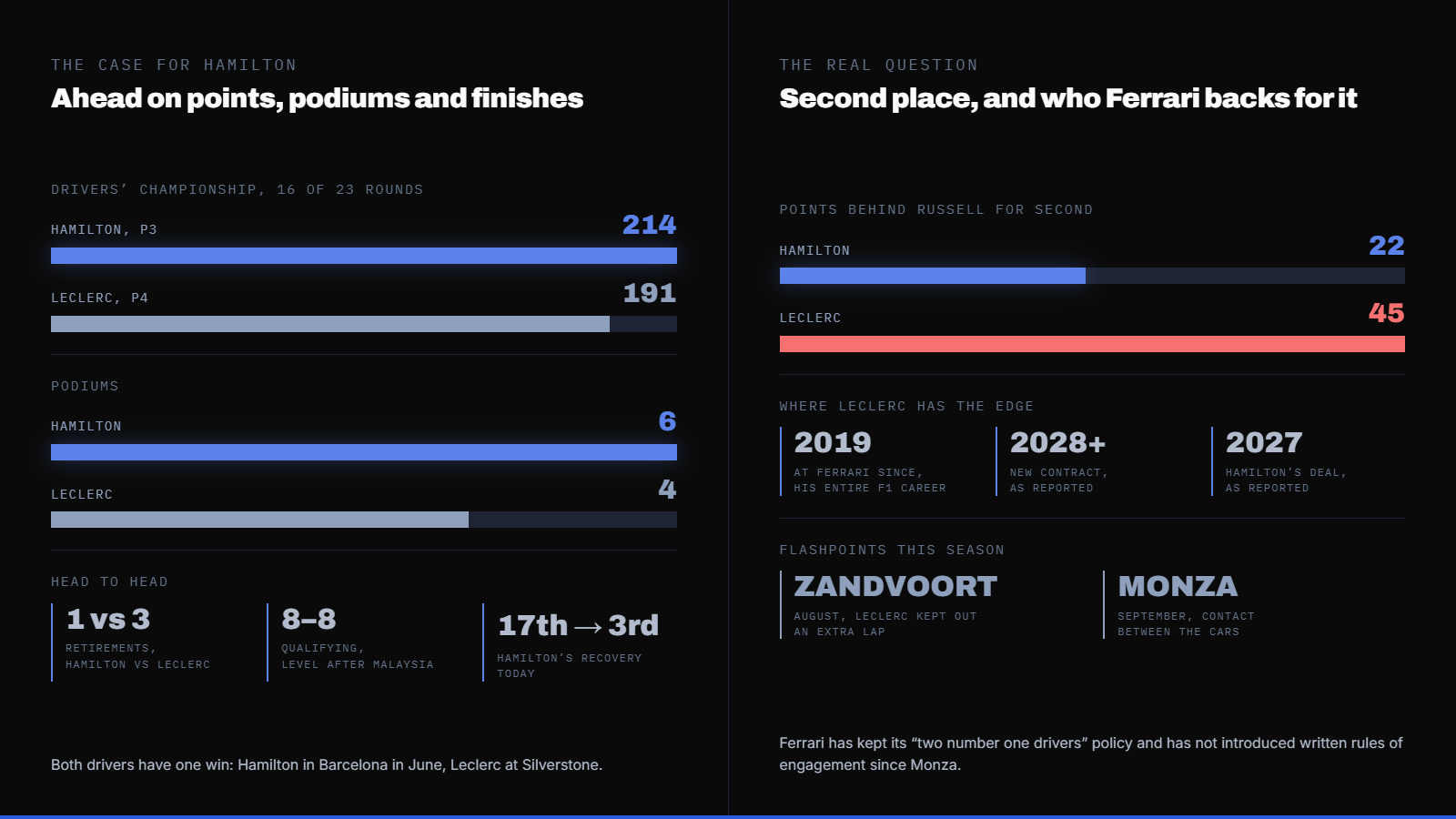 Lewis Hamilton Leads Charles Leclerc by 23 Points. How Long Can Ferrari Keep Treating Them Equally? — supporting image 1