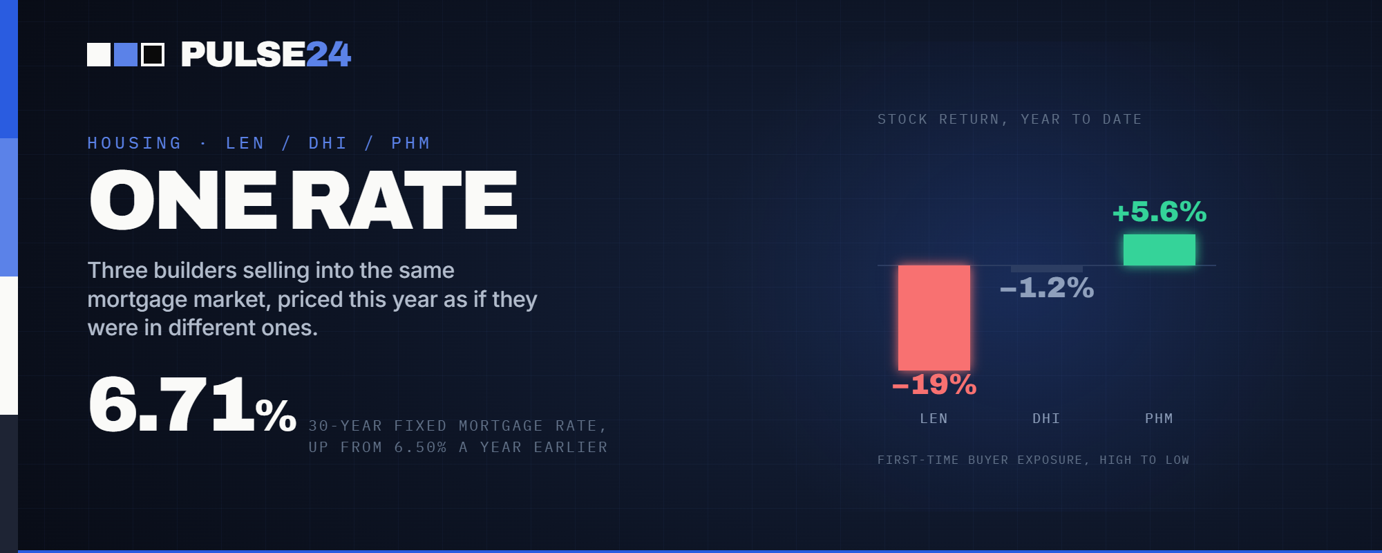Lennar's Stock Has Fallen 19% This Year. PulteGroup's Is Still Up 5.6%, Even Though Both Sell Into the Same Rate Environment.