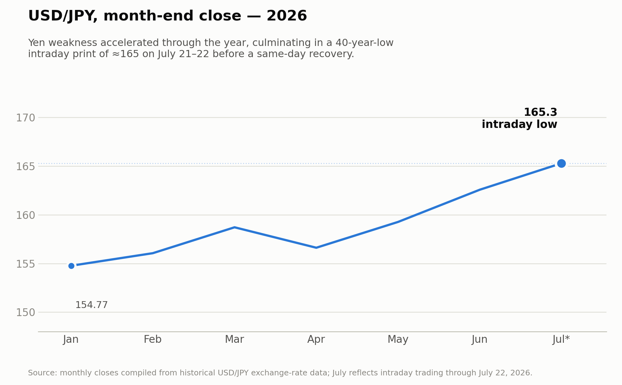 The Yen's 40-Year Low Just Forced the BOJ's Hand — supporting image 1