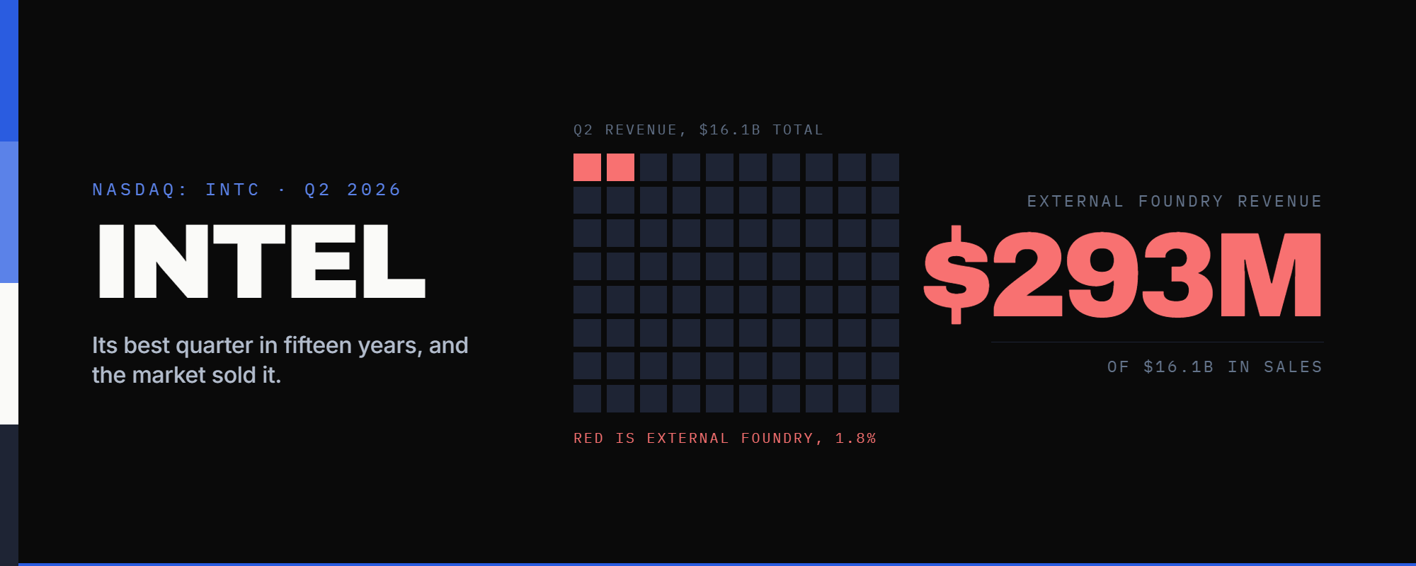 Intel Just Posted Its Best Quarter in 15 Years. Wall Street Sold It Anyway.