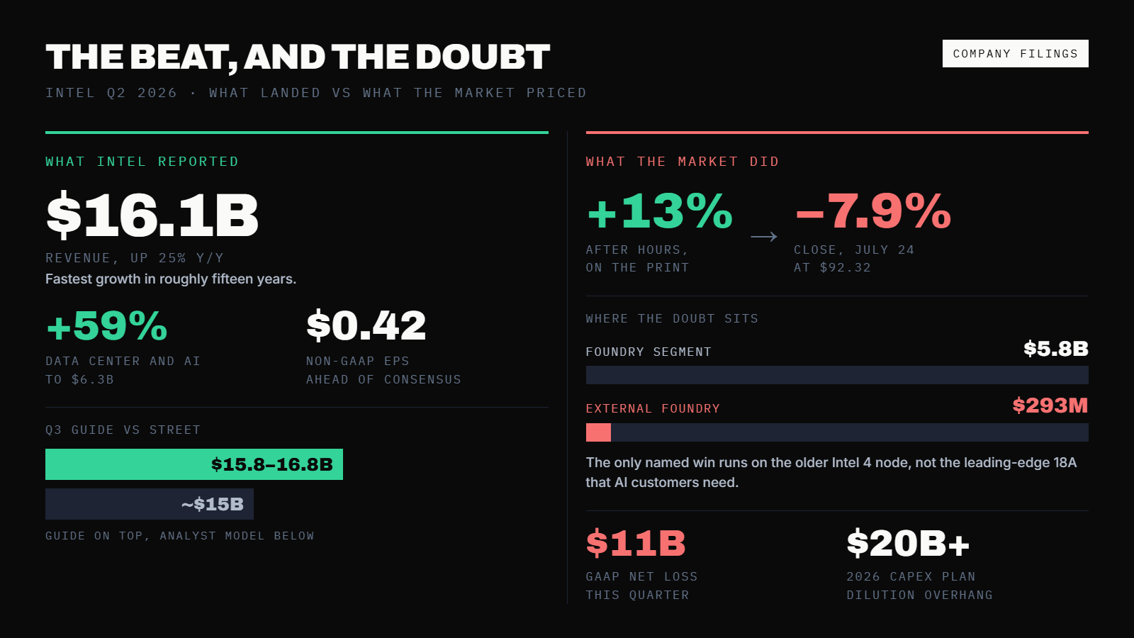 Intel Just Posted Its Best Quarter in 15 Years. Wall Street Sold It Anyway. — supporting image 1