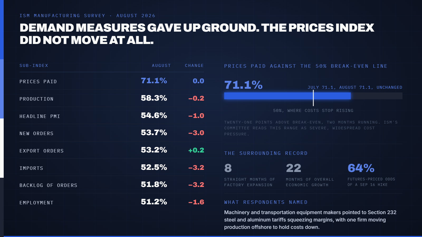 The ISM's Prices Index Sat at 71.1% in July and 71.1% Again in August. New Orders Fell Three Points to 53.7% the Same Month, and the Fed Has to Reconcile Both by September 16. — supporting image 1
