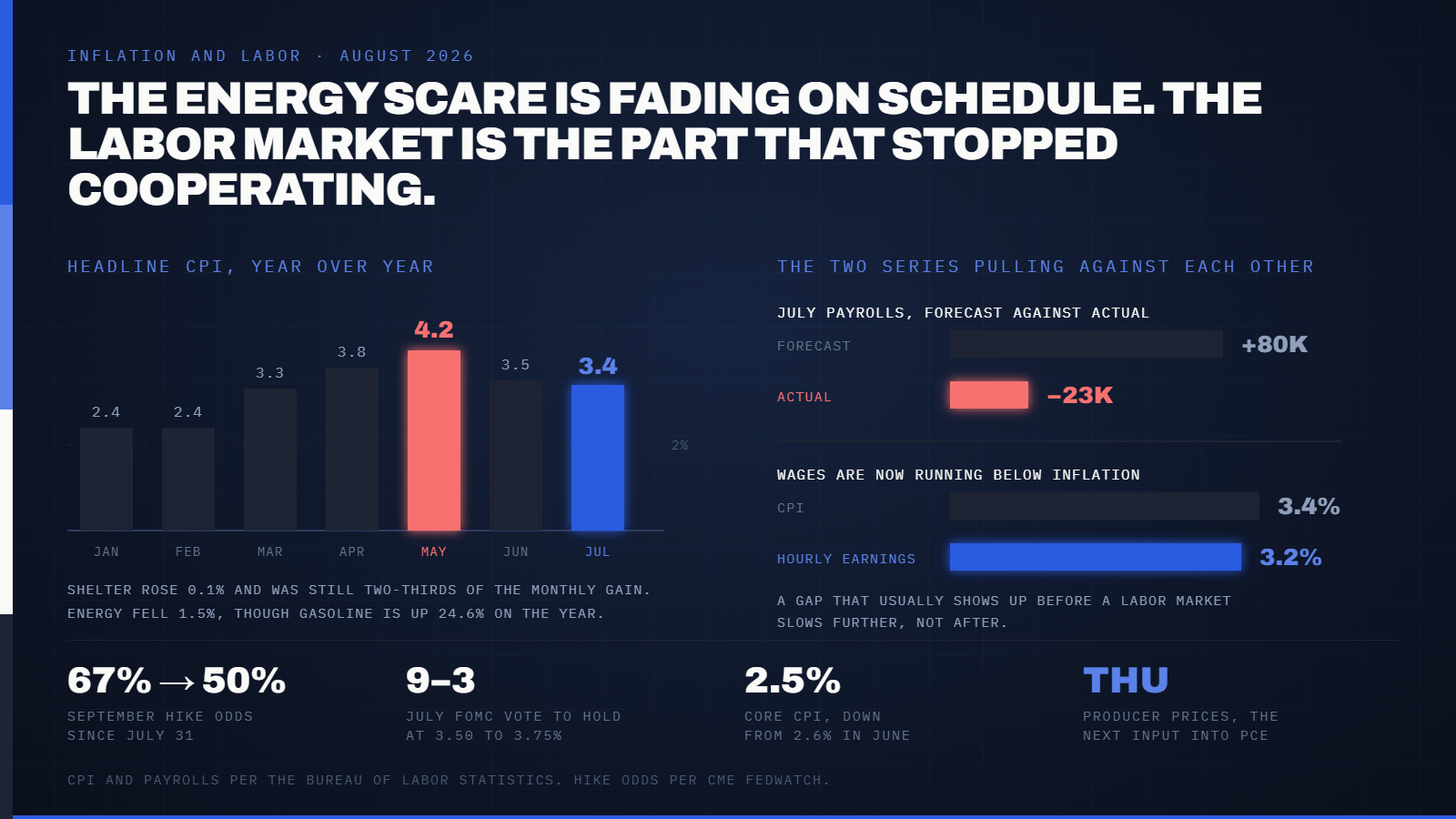 July CPI Landed at 3.4%, Matching Every Forecast on the Street. Markets Barely Moved, Because a Jobs Report Already Did the Work a Week Earlier. — supporting image 1