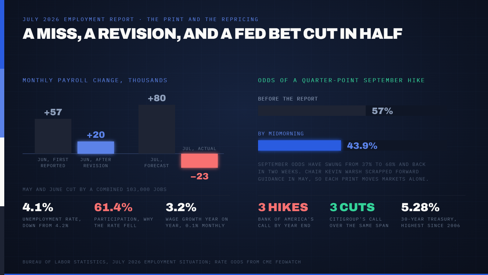 July Payrolls Fell 23,000 Against a Forecast for an 80,000 Gain. The Fed's September Hike Odds Got Cut Nearly in Half Within Hours. — supporting image 1