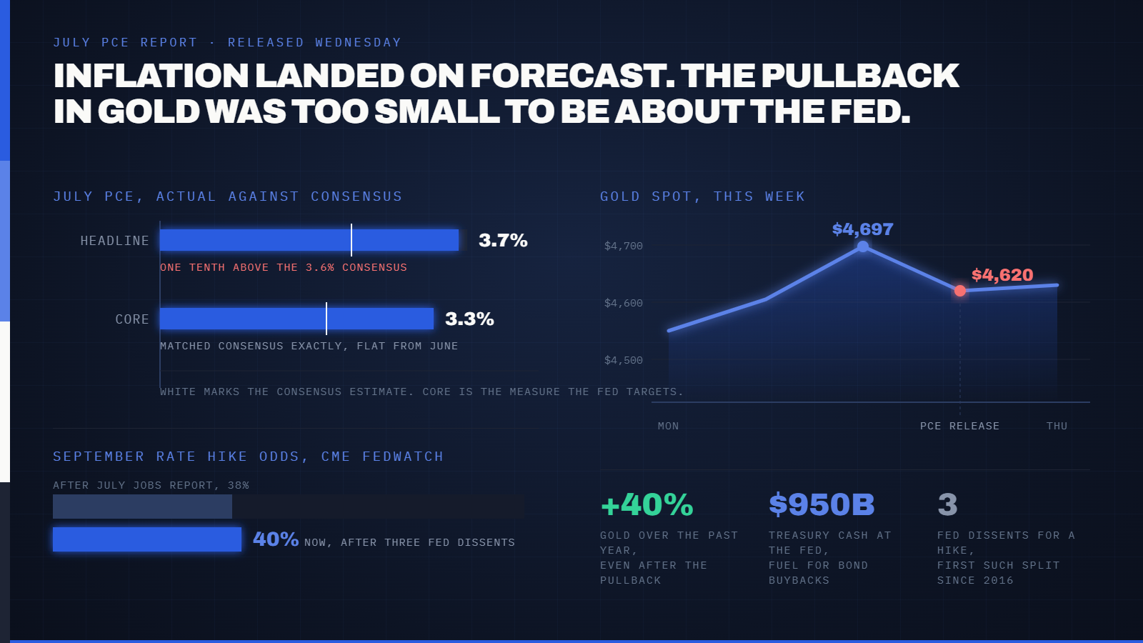 Core PCE Held at 3.3% in July, Exactly as Forecast. Gold Still Fell From a Three-Month High of $4,697 Within Hours of the Report. — supporting image 1