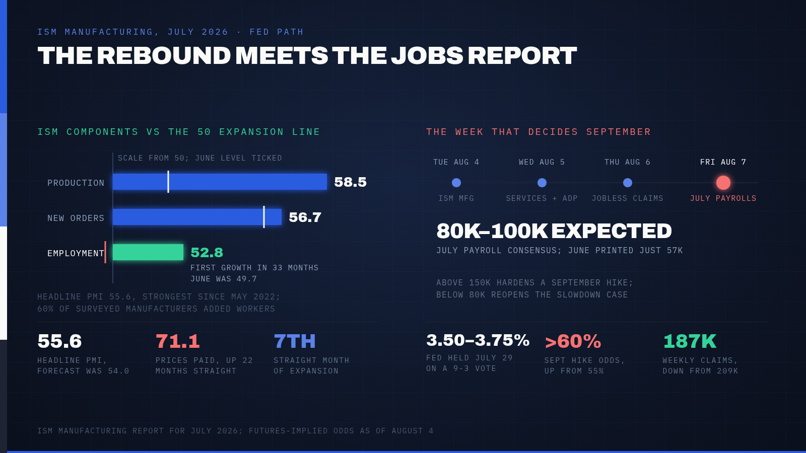 US Factory Employment Turned Positive for the First Time in 33 Months. The Jobs Report That Could Decide September Lands This Friday. — supporting image 1