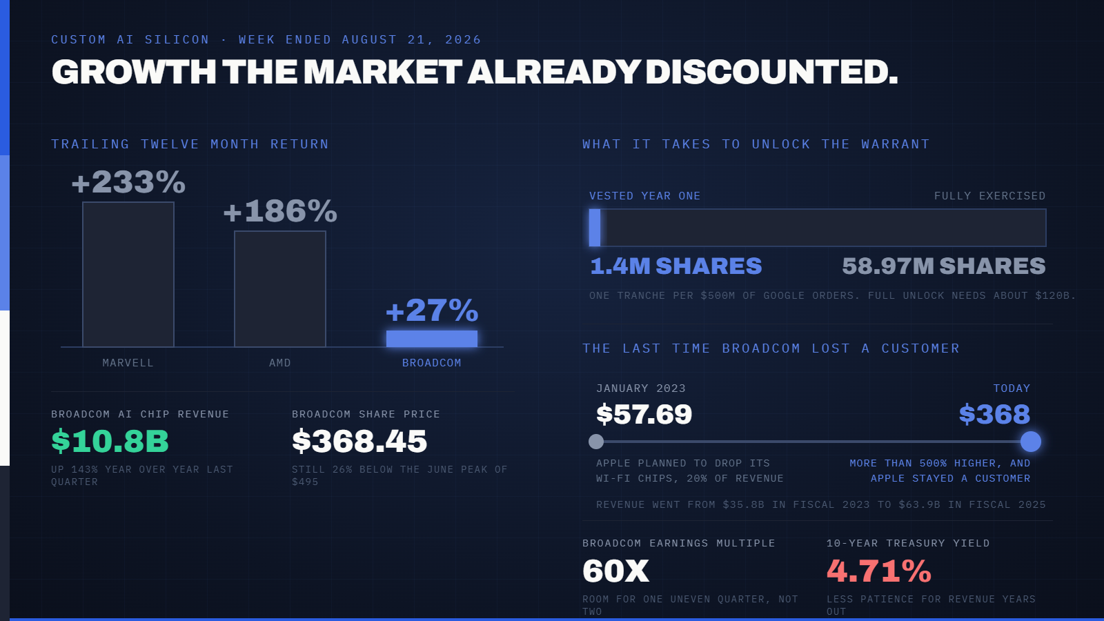 Marvell Landed a $12.2 Billion Warrant From Google. Broadcom Fell 5% the Same Day, and Its Presumed Exclusivity Deal Is Now in Question. — supporting image 1