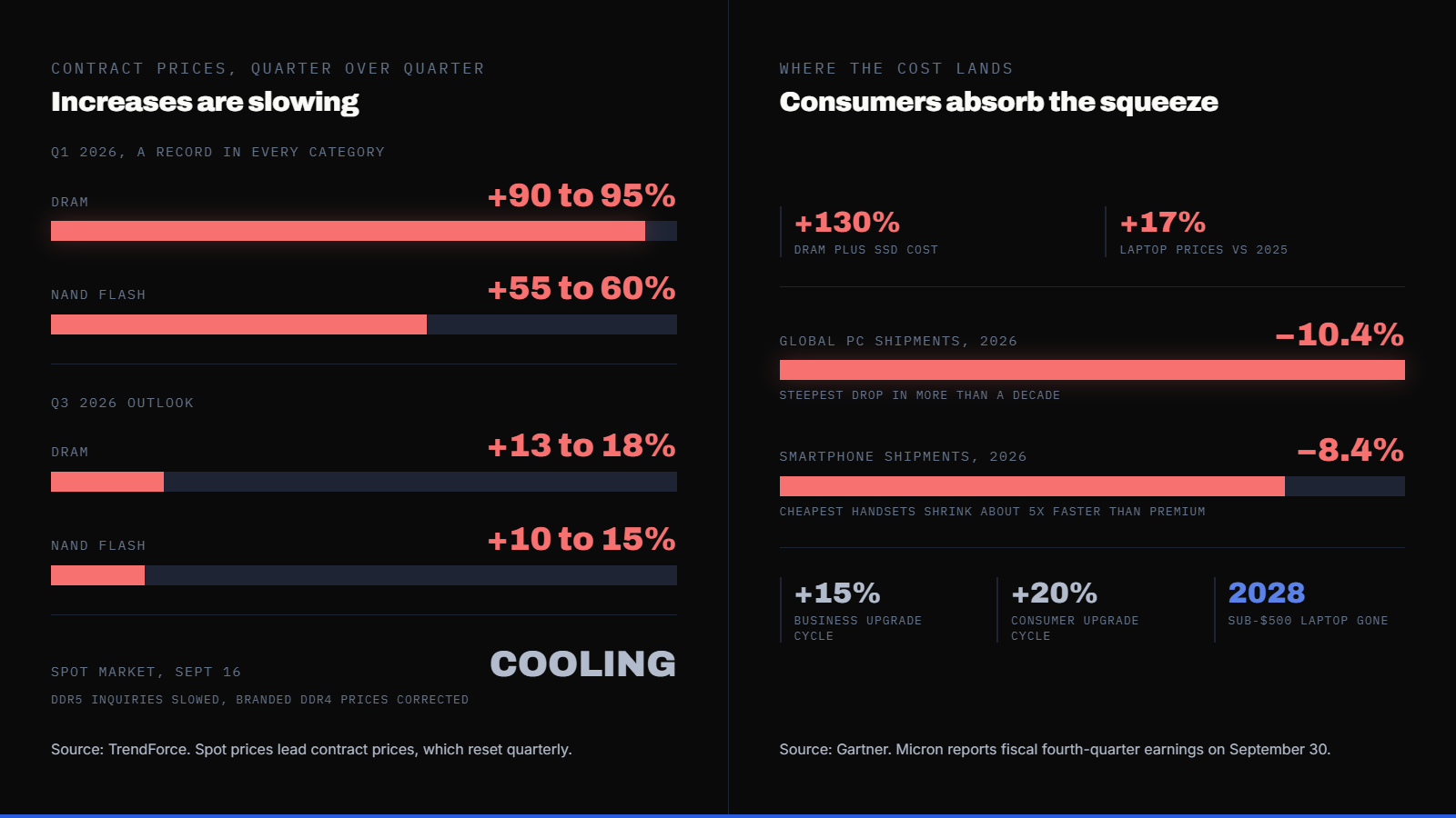 Memory Chips Are Now 23% of a Laptop's Bill of Materials, Up From 16% a Year Ago. Global PC Shipments Are Falling the Fastest in a Decade. — supporting image 1