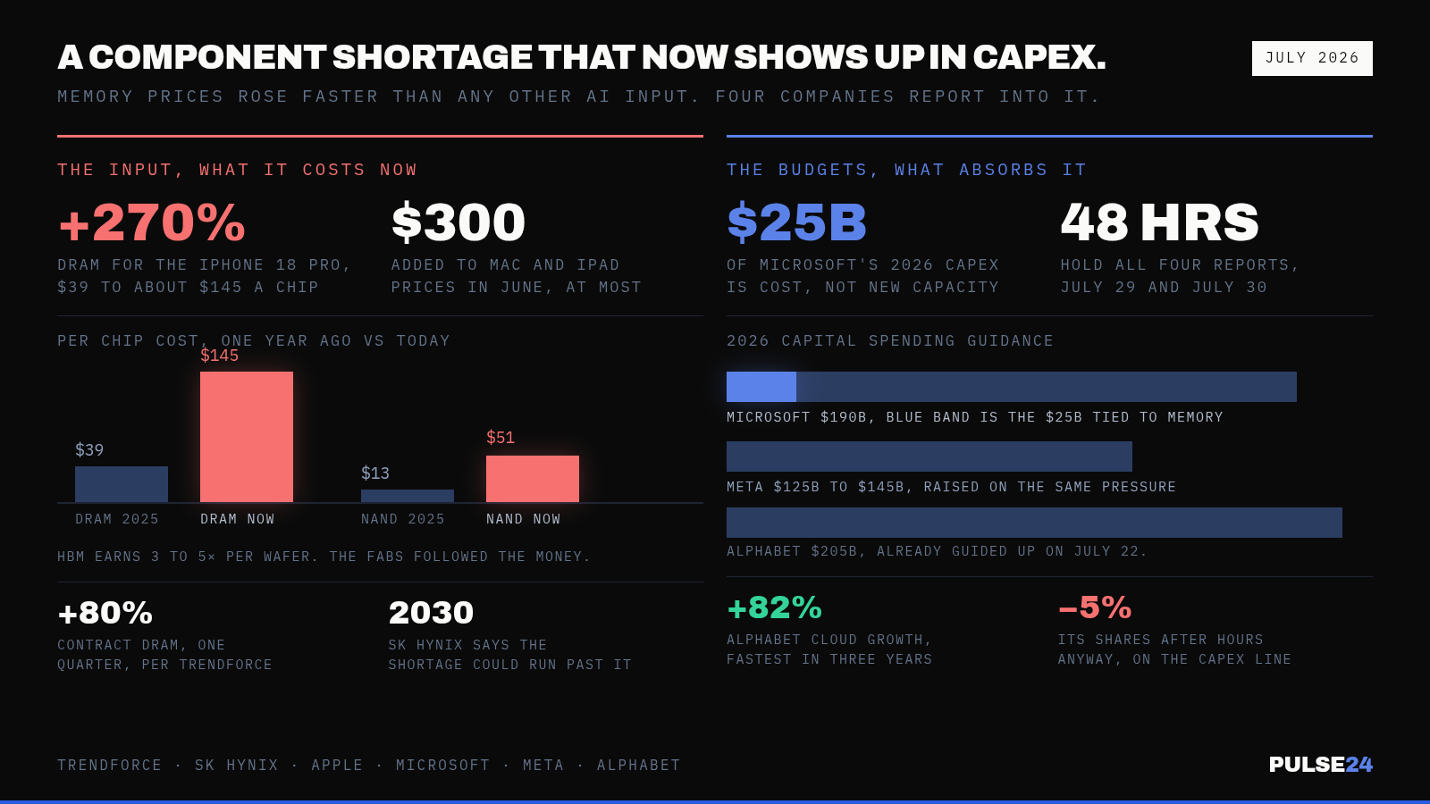A Memory Chip That Cost $39 a Year Ago Now Costs $145. Microsoft, Meta, Apple and Amazon Report Earnings Into That Number This Week. — supporting image 1
