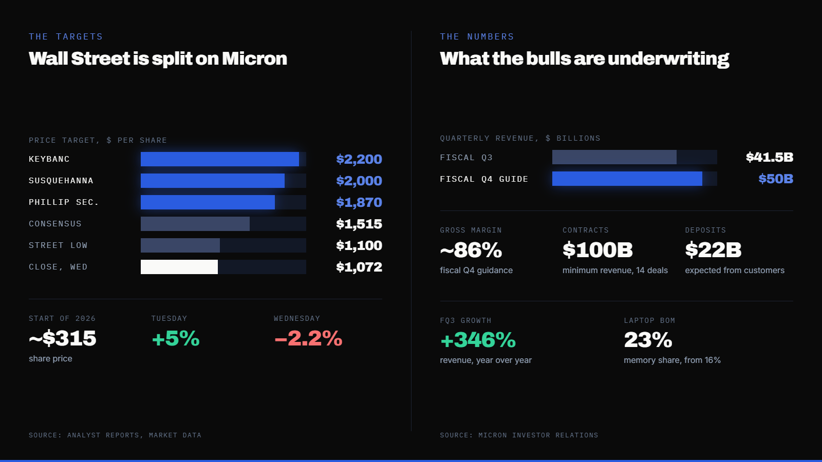Wall Street Can't Agree on Micron's Value. Price Targets Range From $1,100 to $2,200. — supporting image 1