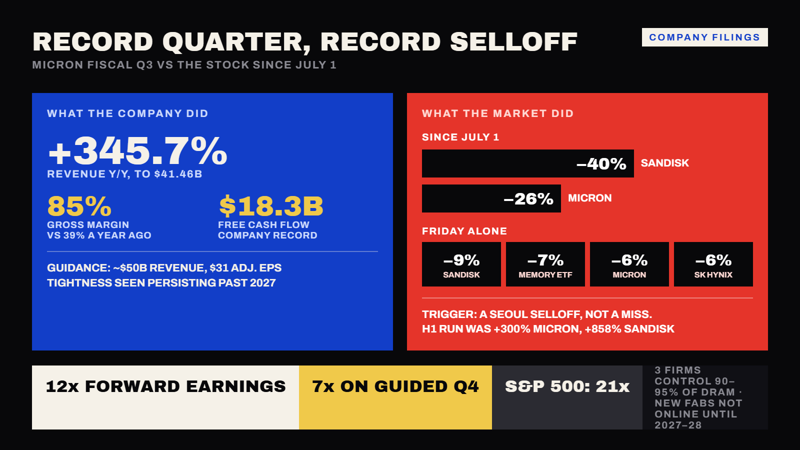 Micron's Revenue More Than Quadrupled. Its Stock Is Down 30% From Its Peak Anyway. — supporting image 1