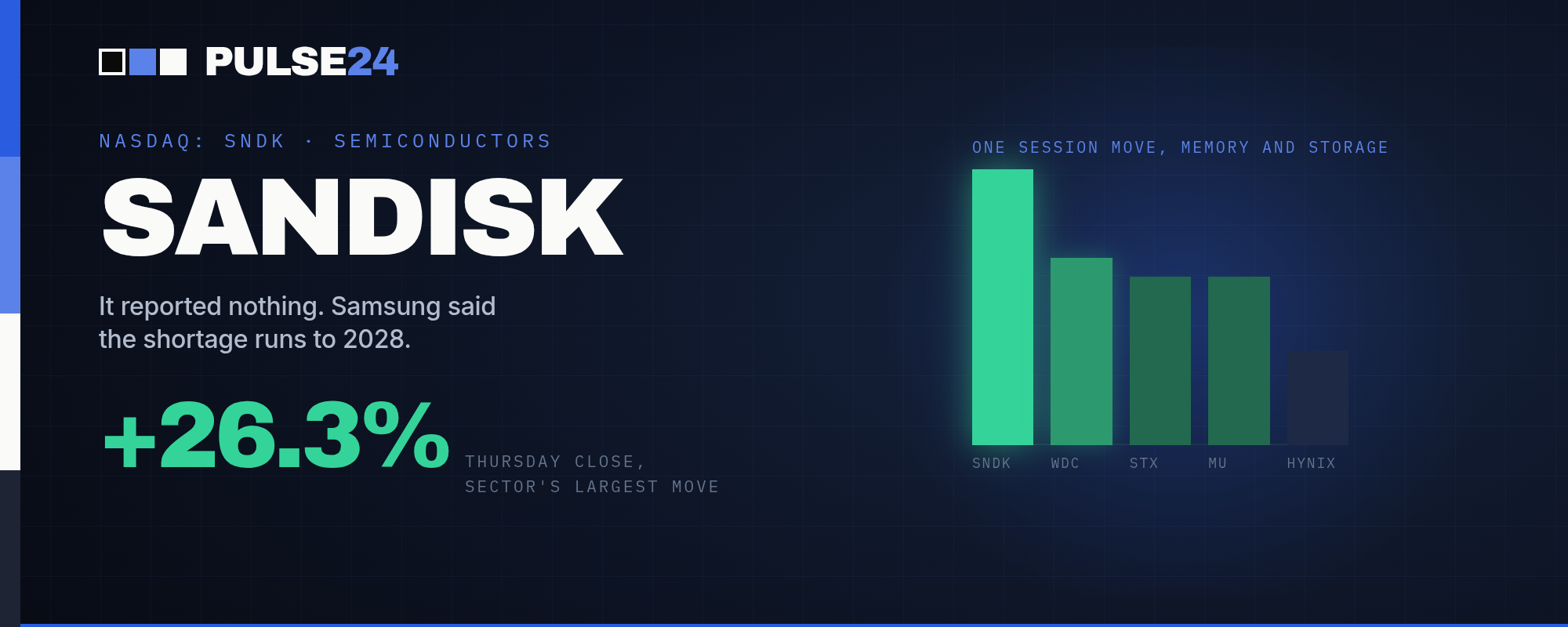 SanDisk Soared 26% in a Single Session. Samsung's Warning About a Chip Shortage Through 2028 Is Why.