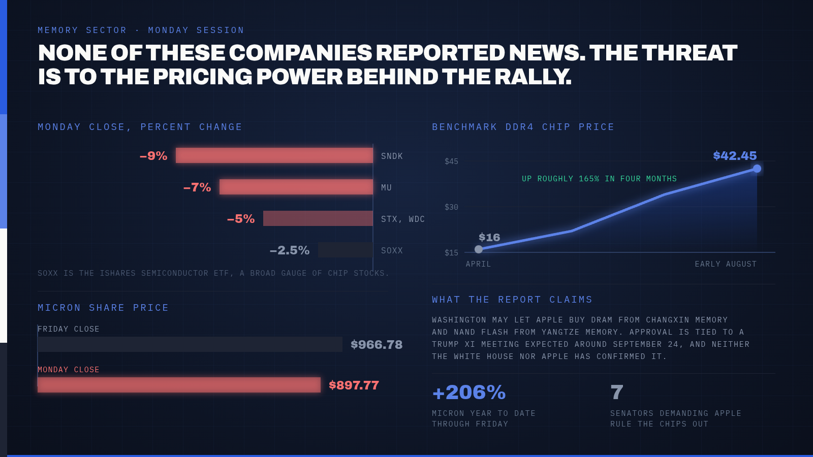 Micron and SanDisk Fell 7% Monday on a Report Trump May Let Apple Buy Chinese Memory Chips. The Backdrop Is a DRAM Price That's Already Up 165% This Year. — supporting image 1