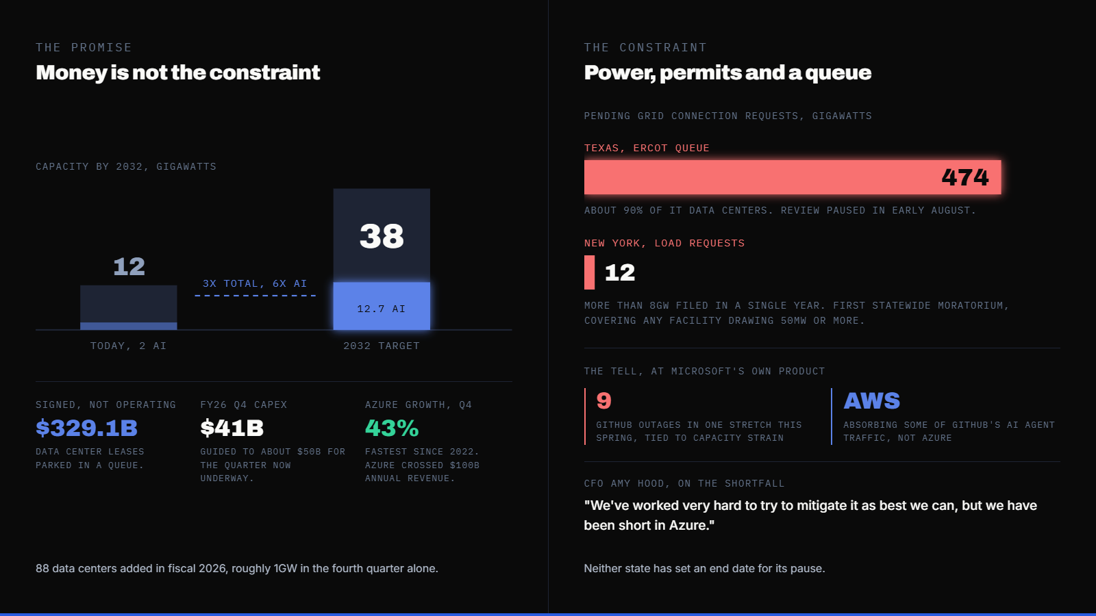 Microsoft Is Promising 38 Gigawatts of AI Capacity by 2032. It's Renting Amazon's Cloud to Keep GitHub Online Today. — supporting image 1