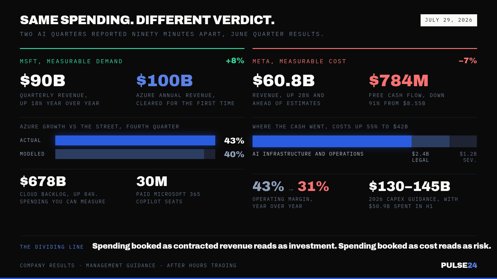 Microsoft's Azure Topped $100 Billion in Revenue. Meta's Free Cash Flow Fell to $784 Million on the Same Night. — supporting image 1