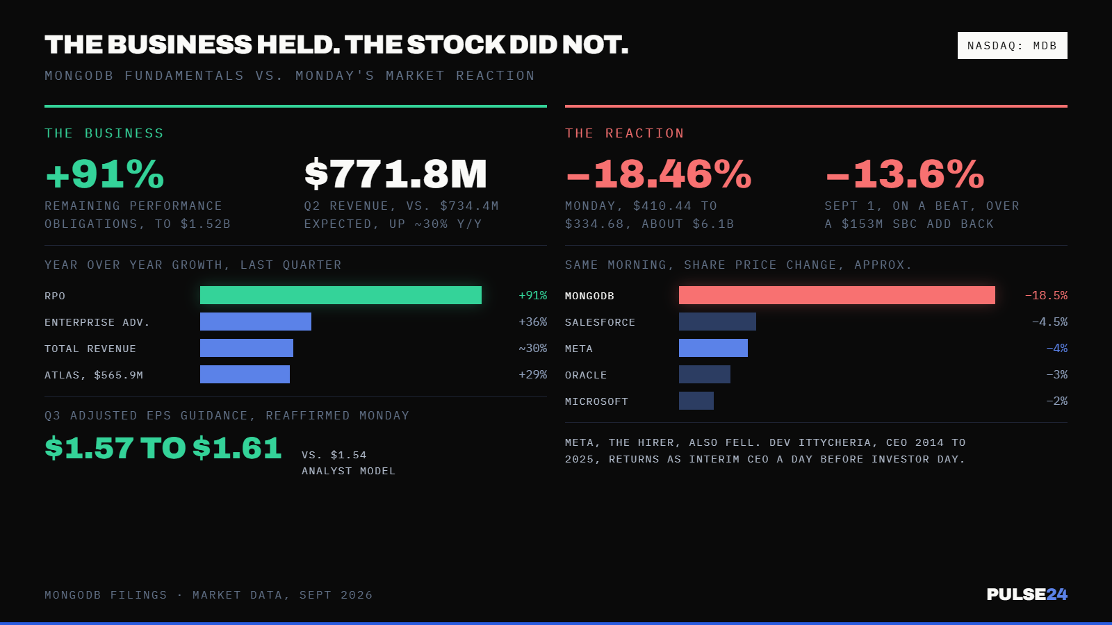MongoDB Lost $6.1 Billion in a Single Session. The CEO Who Ran It Left for Meta Instead. — supporting image 1