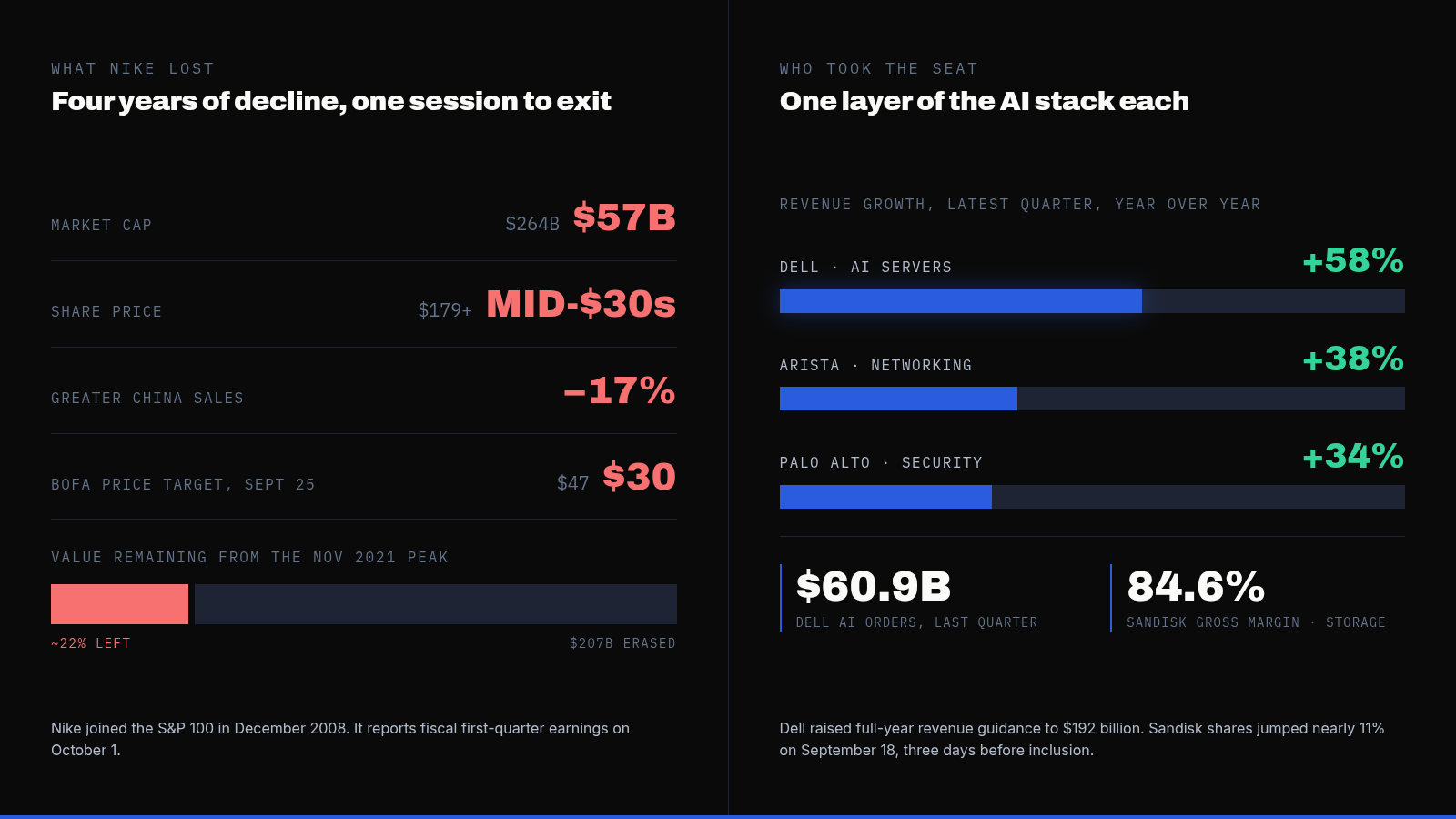 Nike Lost $207 Billion in Market Value. Four AI Infrastructure Stocks Took Its Spot in the S&P 100. — supporting image 1
