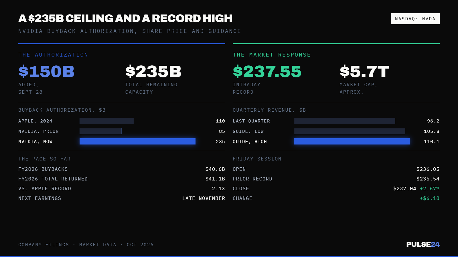 $150 Billion More in Buybacks Pushed Nvidia's Total to $235 Billion. Its Stock Hit a Record High the Same Week. — supporting image 1