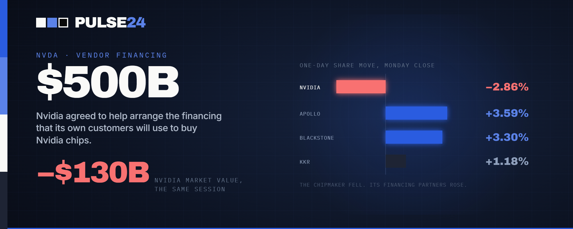Nvidia Just Lined Up $500 Billion to Fund AI's Buildout. Its Own Stock Fell $130 Billion the Same Day.