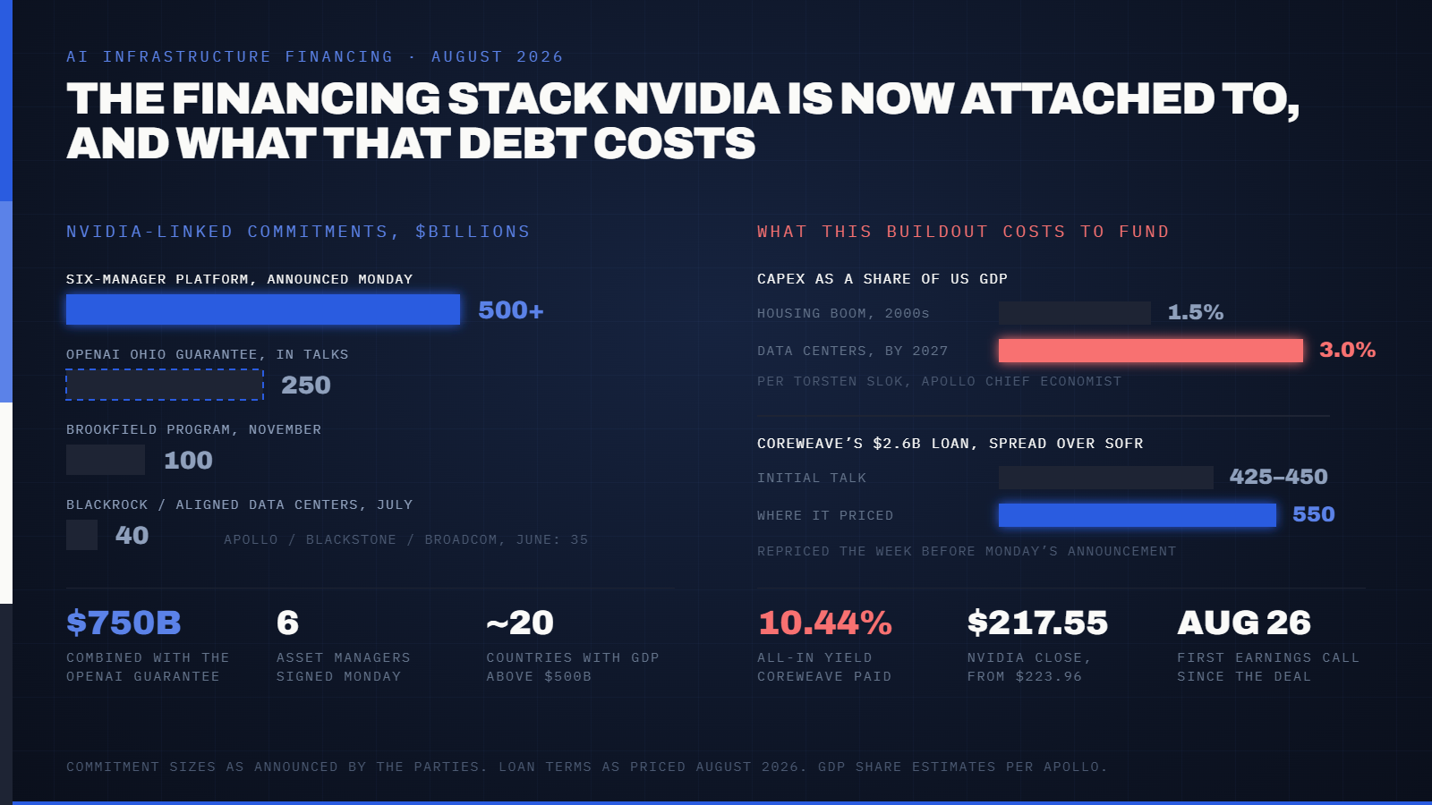 Nvidia Just Lined Up $500 Billion to Fund AI's Buildout. Its Own Stock Fell $130 Billion the Same Day. — supporting image 1