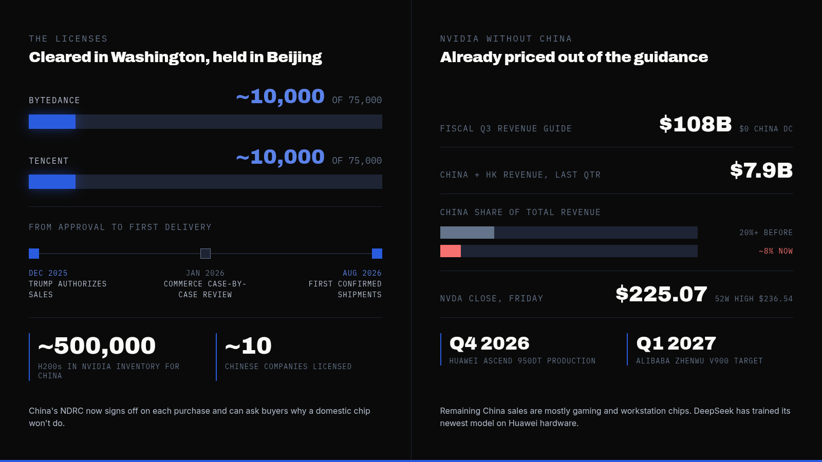 ByteDance and Tencent Each Got 10,000 Nvidia H200 Chips. That's Only 13% of What Washington Licensed. — supporting image 1